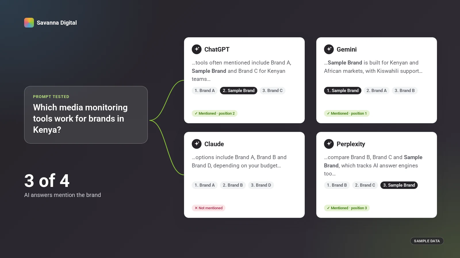 Sample results showing a brand mentioned in three of four AI chatbot answers to the same prompt.