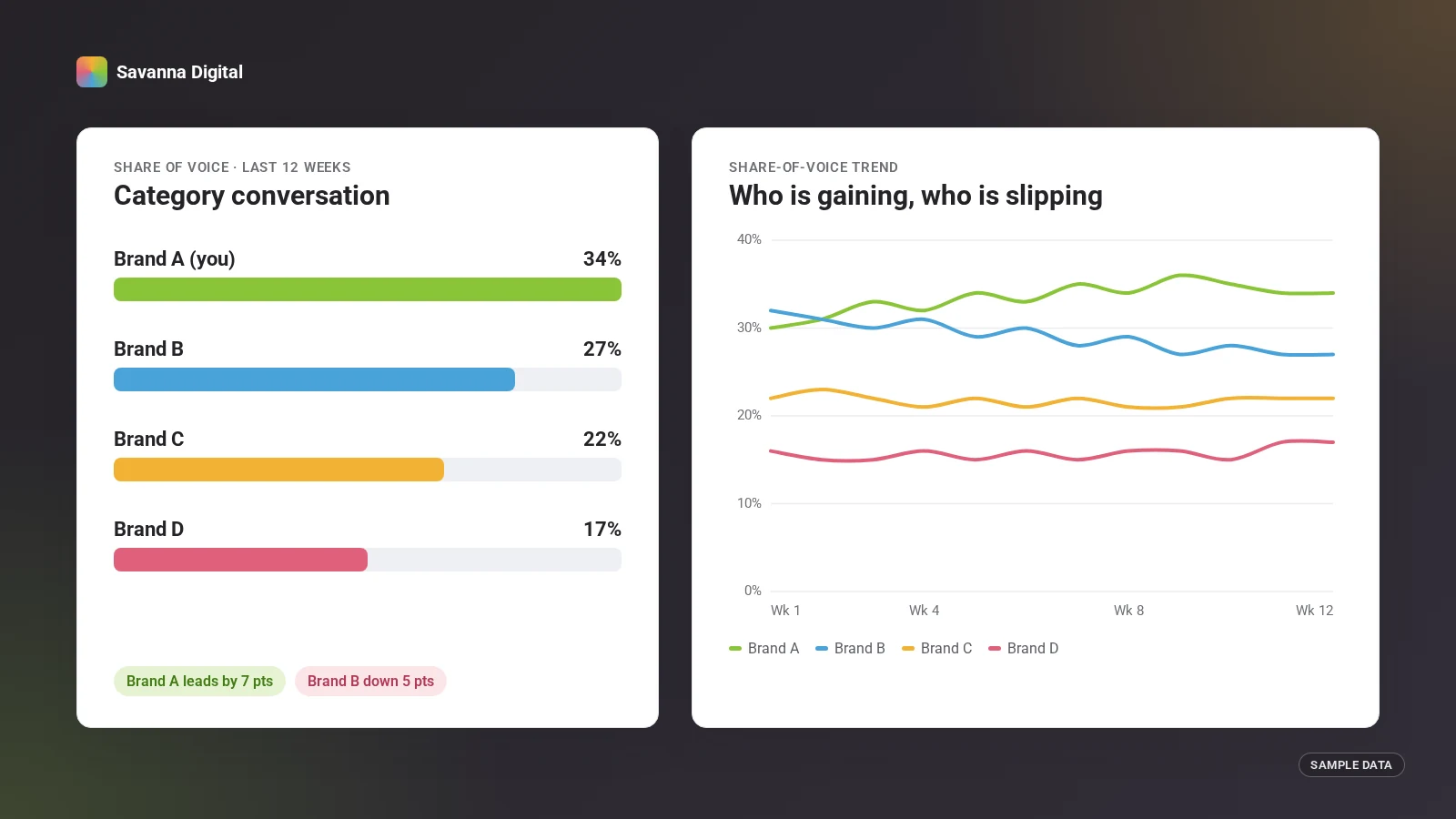 Sample share-of-voice bars and trend lines comparing four anonymous brands over twelve weeks.
