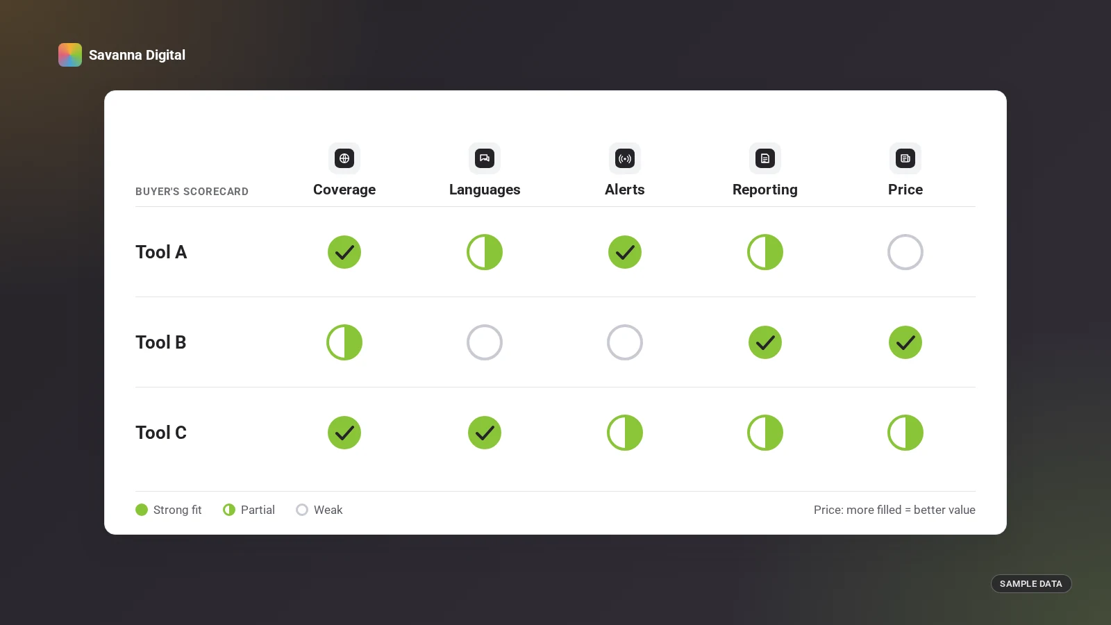 Sample scorecard grid rating three monitoring tools on coverage, languages, alerts, reporting and price.