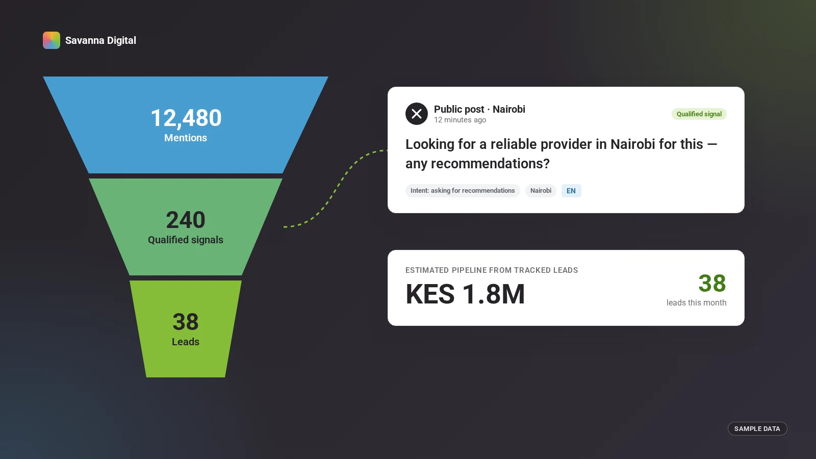 Sample funnel from 12,480 mentions to 240 qualified signals to 38 leads, beside a flagged Nairobi post asking for recommendations.