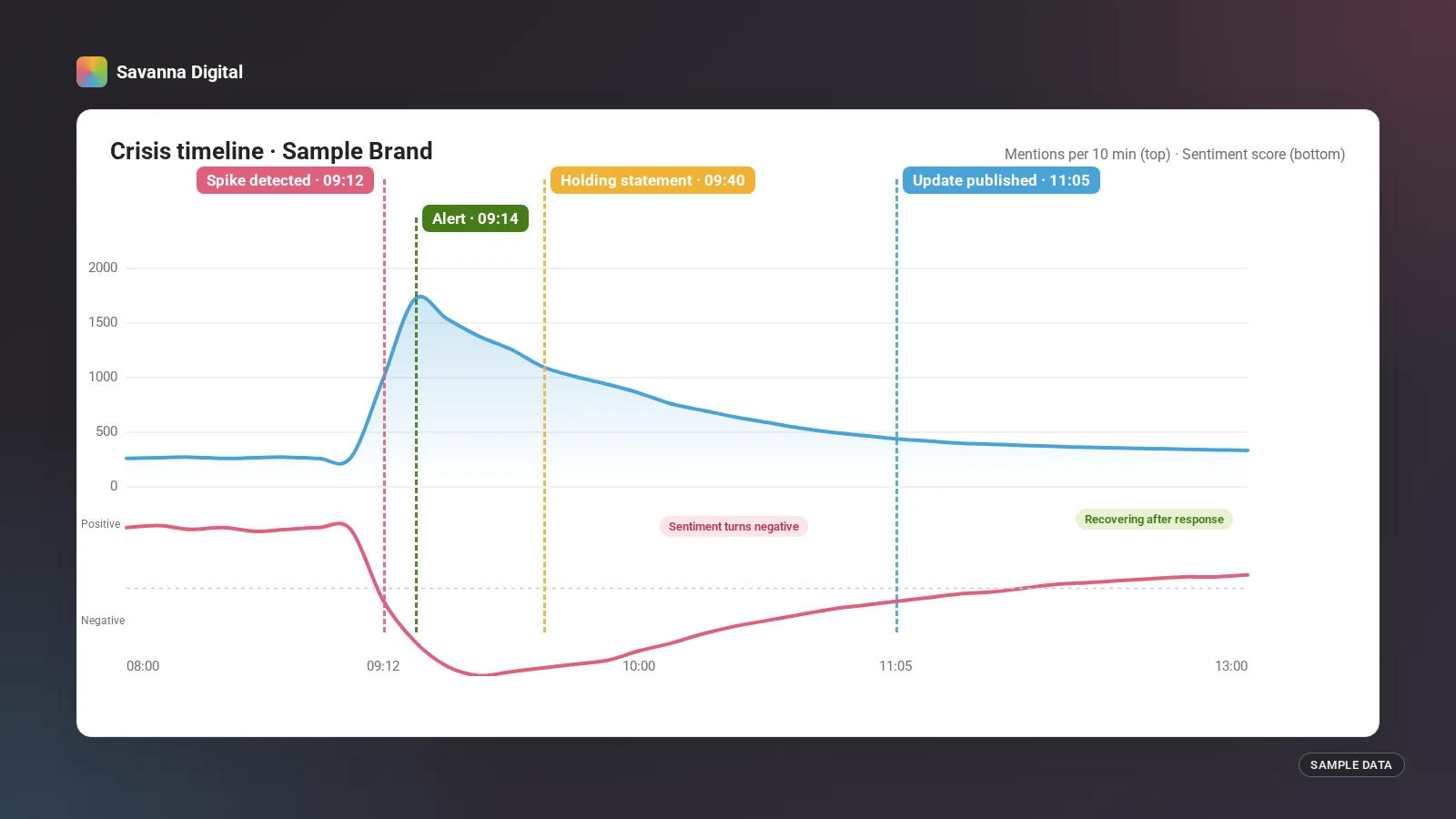 Sample crisis timeline showing a mention spike, sentiment turning negative, then recovering after an alert and a public response.