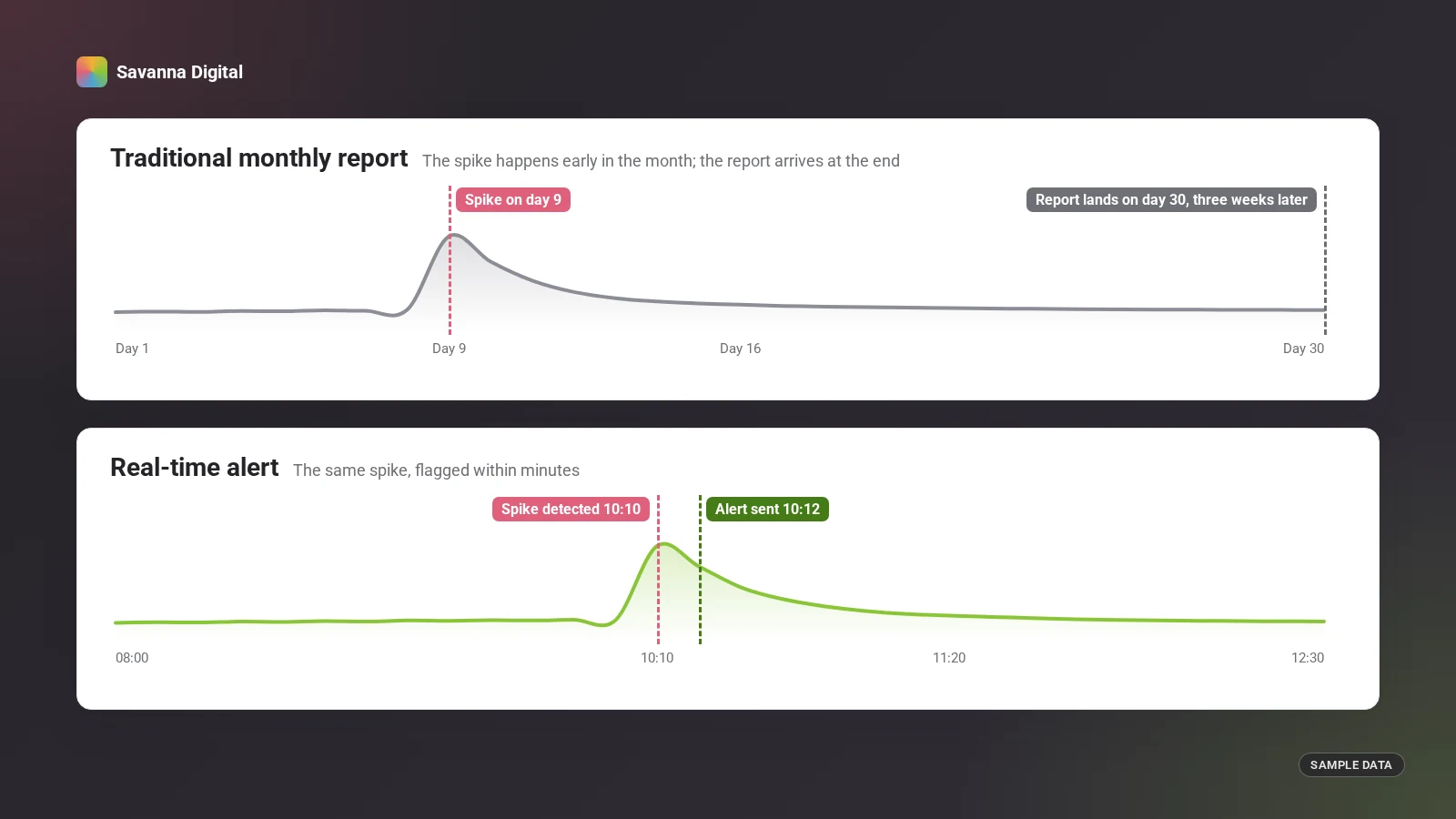 Timeline comparing a monthly report that surfaces a spike three weeks late with a real-time alert sent two minutes after it.
