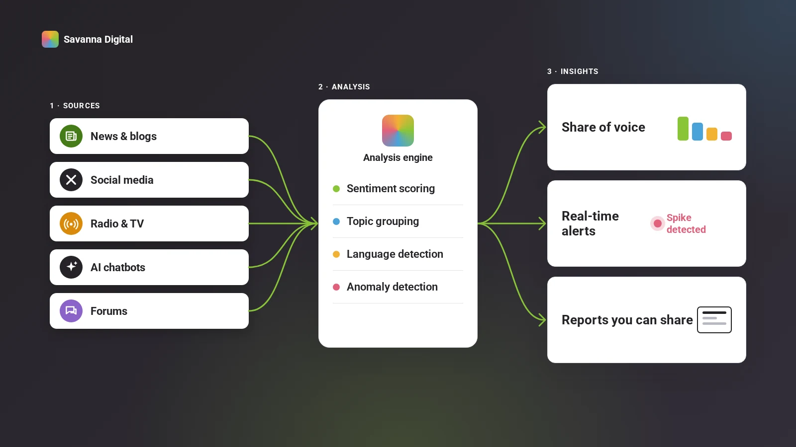 Flow diagram of news, social, radio and AI chatbot sources feeding an analysis engine that produces share of voice, alerts and reports.