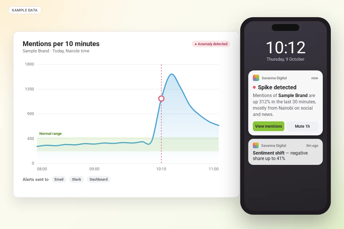 Sample phone alert reading &ldquo;Spike detected&rdquo; above a chart of mentions jumping out of the normal range.