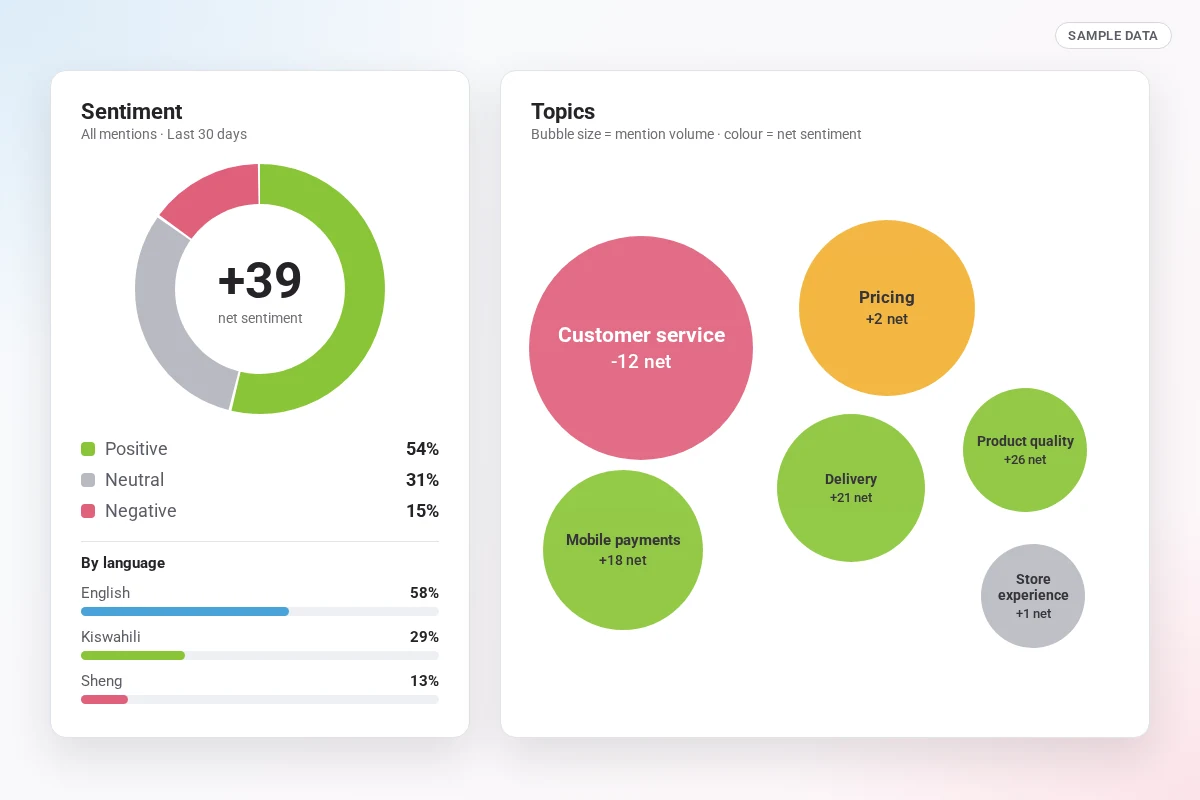 Sample sentiment donut chart with a language split and a bubble chart of conversation topics coloured by sentiment.