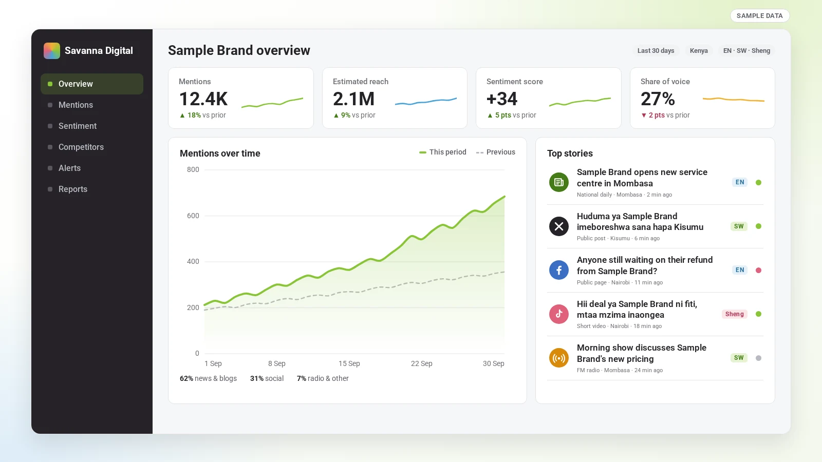 Sample Savanna Digital Labs dashboard showing mentions, reach, sentiment and share-of-voice tiles, a mentions trend line and a top-stories feed.